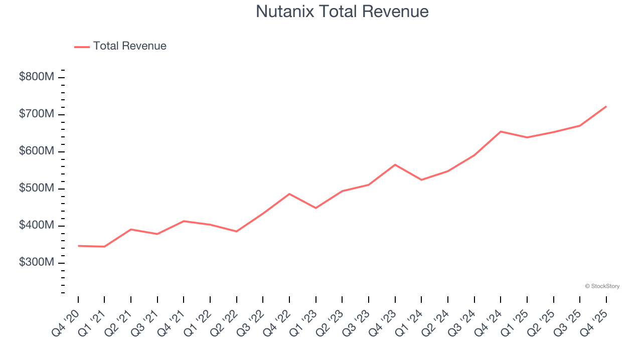 Nutanix Total Revenue