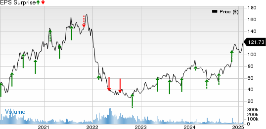 Shopify Inc. Price and EPS Surprise
