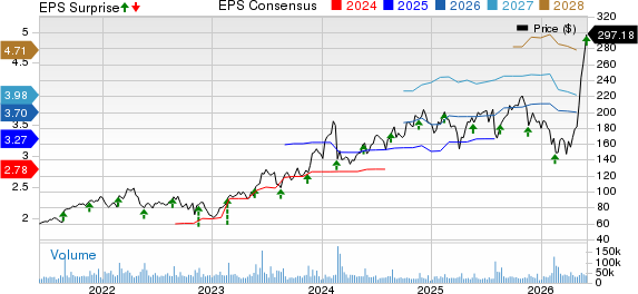 Palo Alto Networks, Inc. Price, Consensus and EPS Surprise
