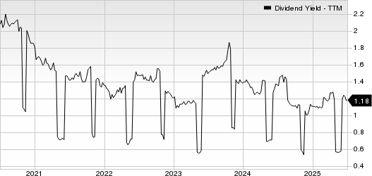 Seven and I Holdings Co. Dividend Yield (TTM)