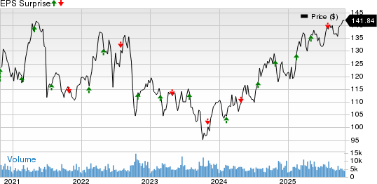 DTE Energy Company Price and EPS Surprise
