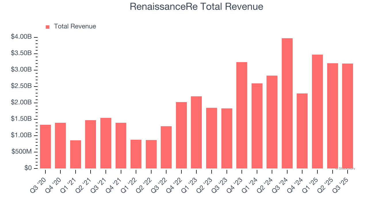 RenaissanceRe Total Revenue