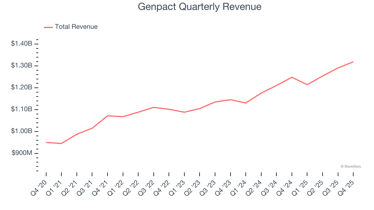Genpact Quarterly Revenue