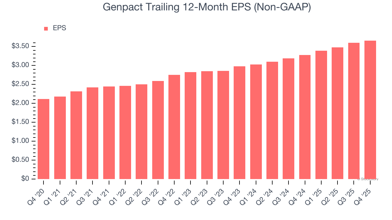 Genpact Trailing 12-Month EPS (Non-GAAP)