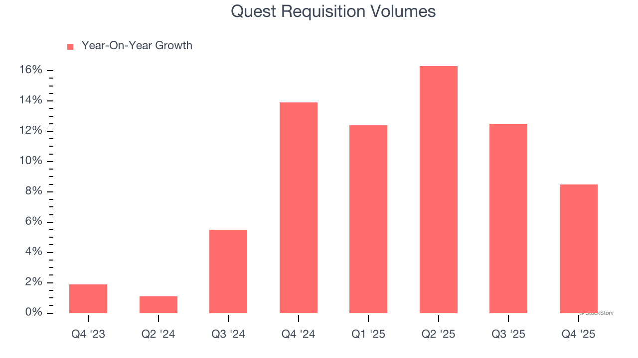 Quest Requisition Volumes