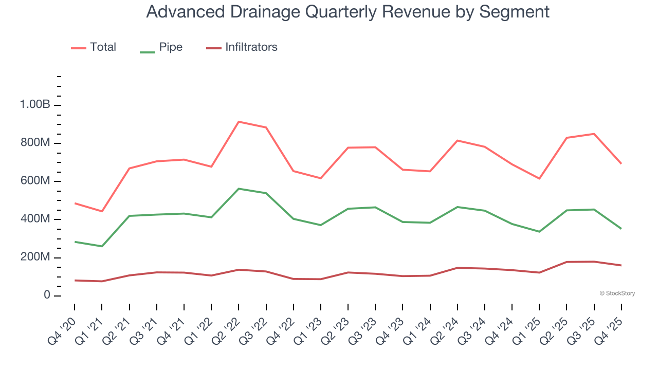 Advanced Drainage Quarterly Revenue by Segment