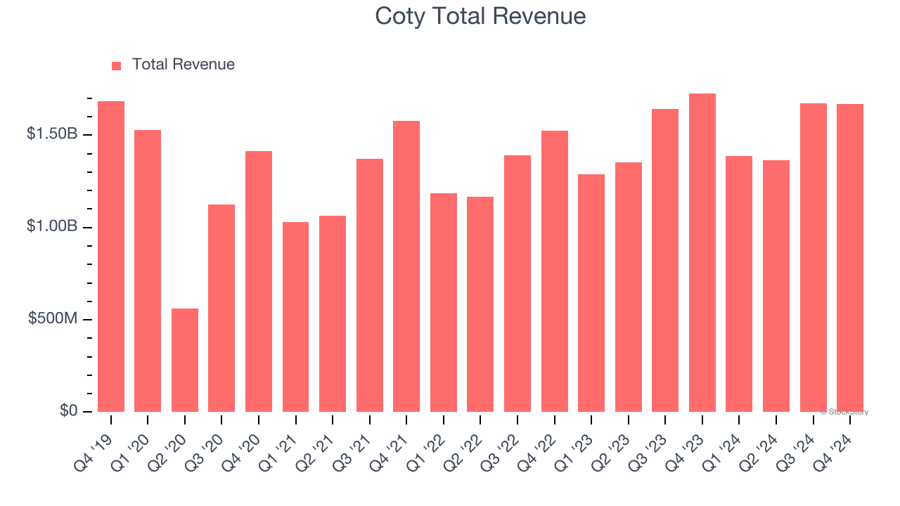 Coty Total Revenue