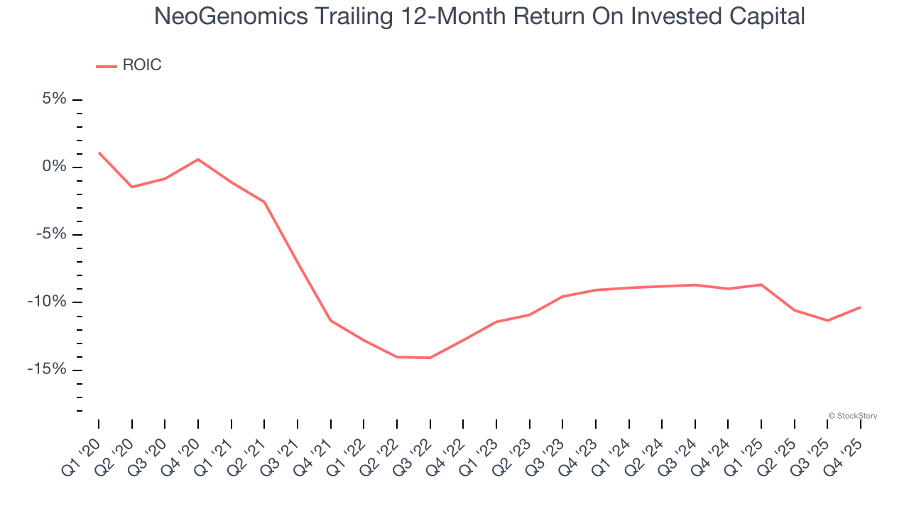 NeoGenomics Trailing 12-Month Return On Invested Capital