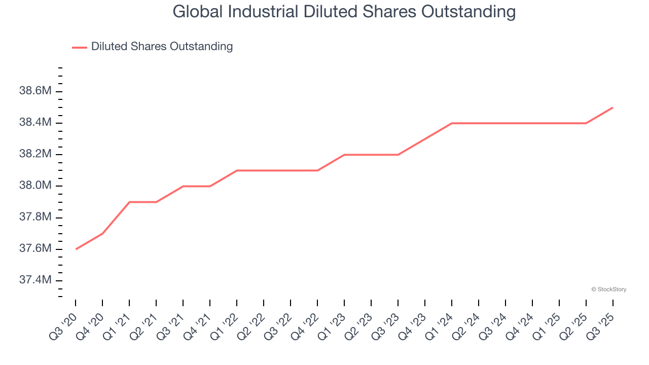 Global Industrial Diluted Shares Outstanding