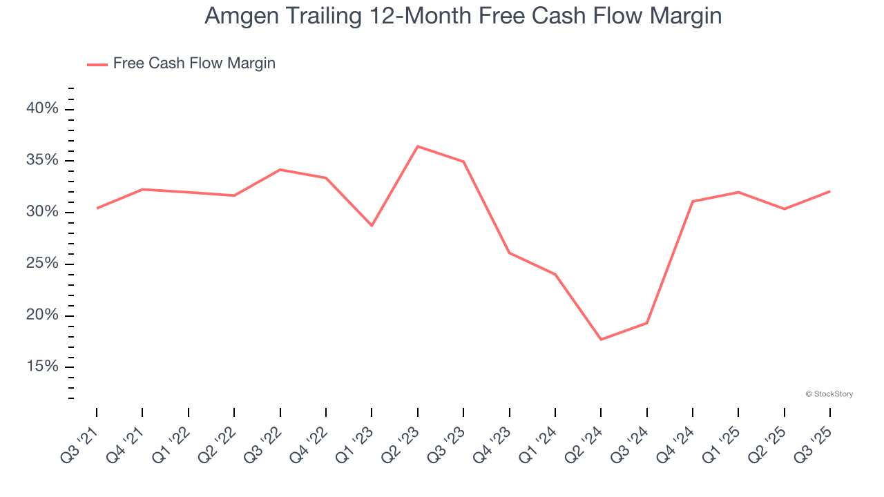 Amgen Trailing 12-Month Free Cash Flow Margin
