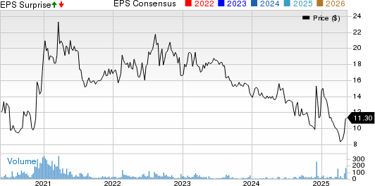 Ark Restaurants Corp. Price, Consensus and EPS Surprise