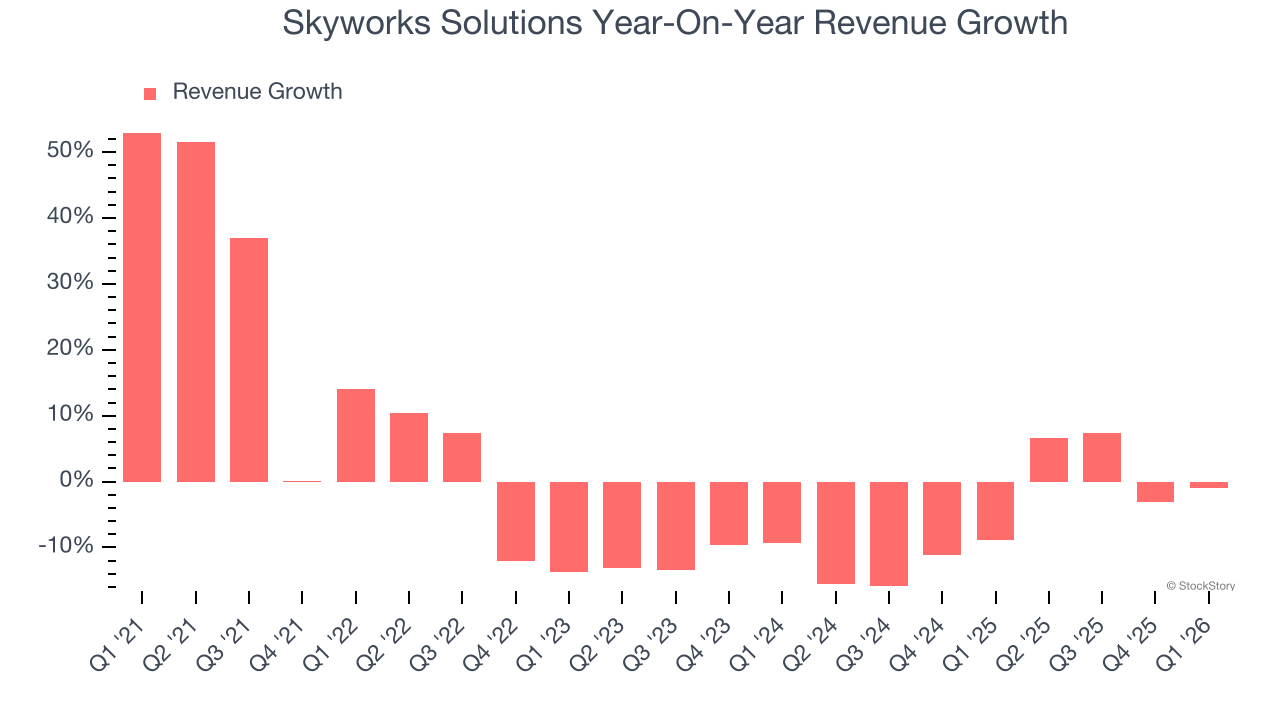 Skyworks Solutions Year-On-Year Revenue Growth