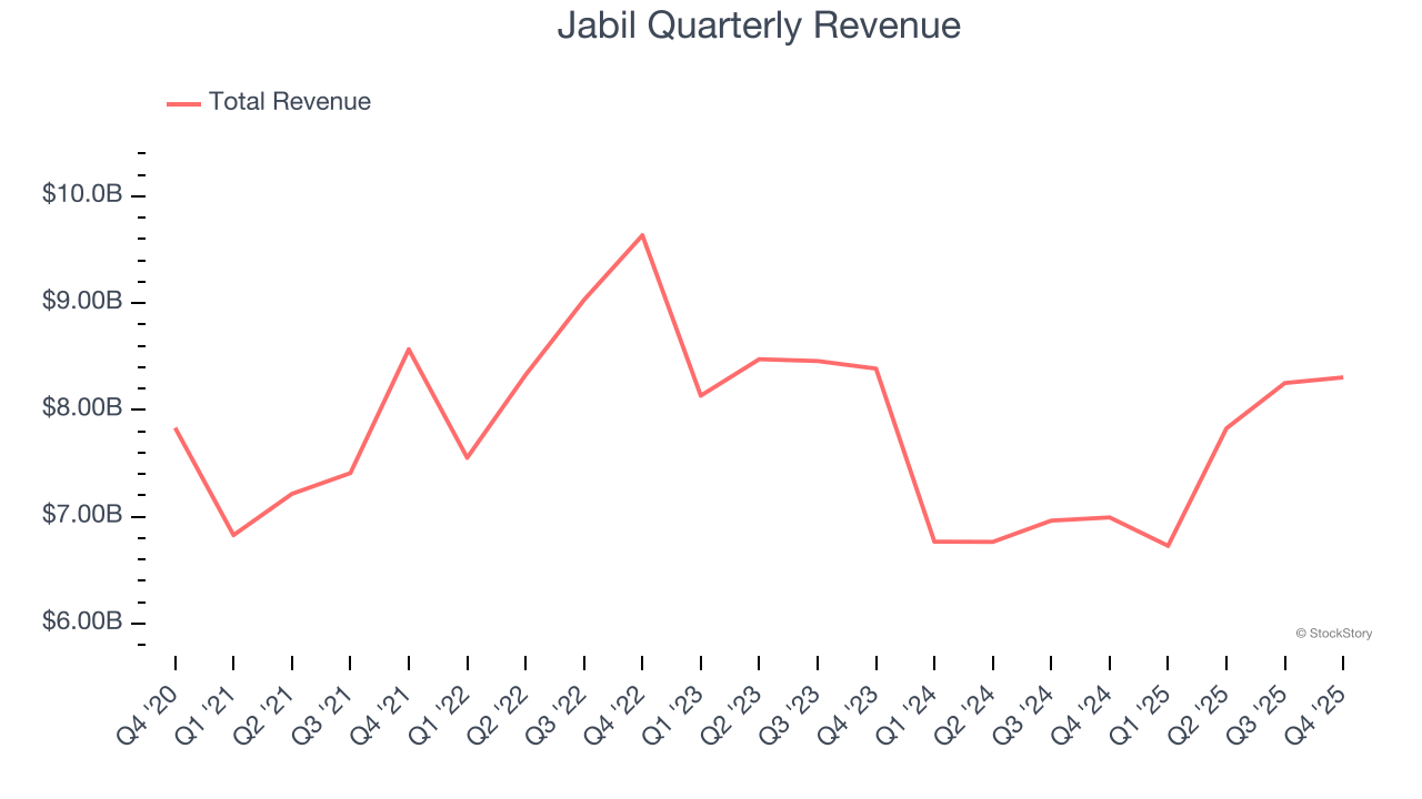 Jabil Quarterly Revenue