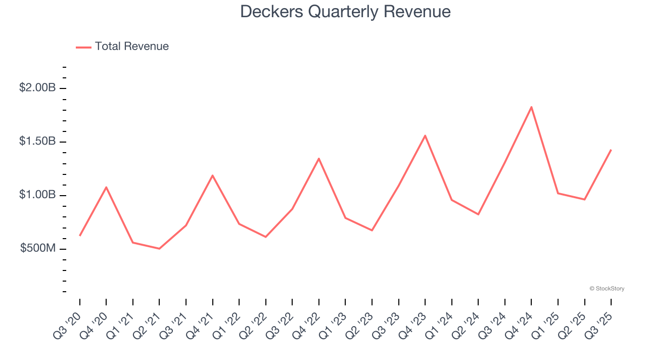 Deckers Quarterly Revenue