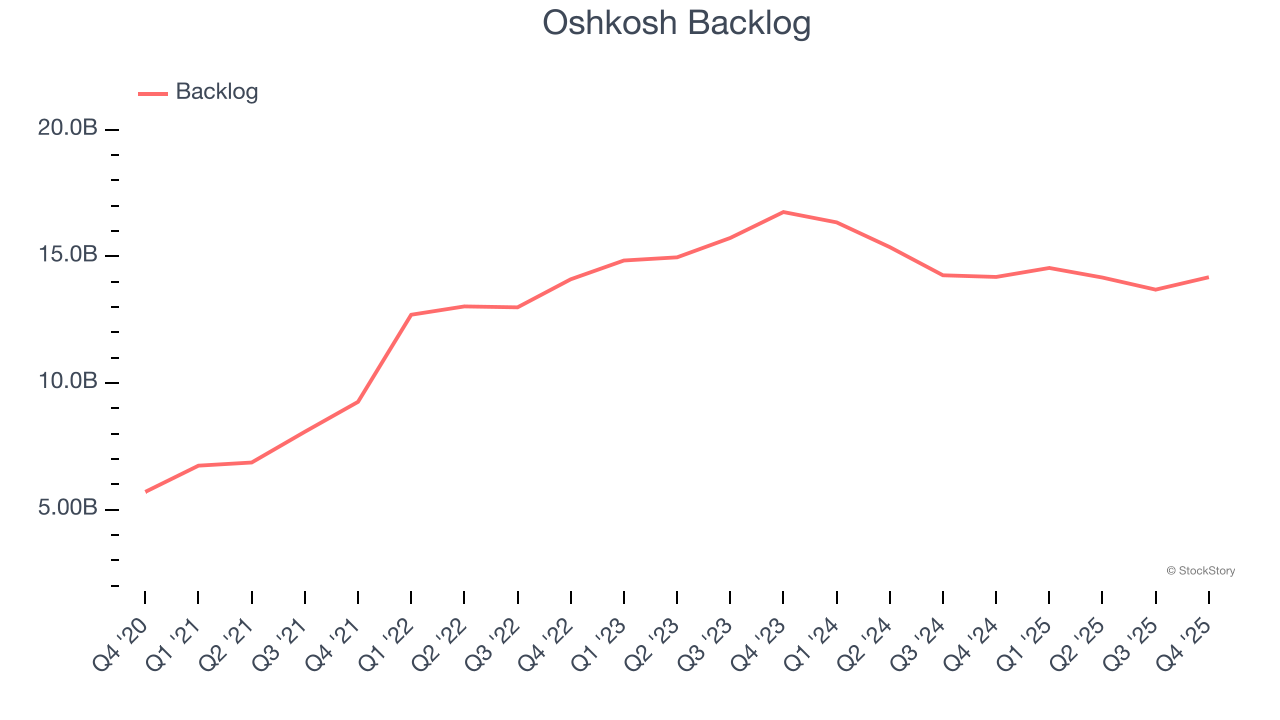 Oshkosh Backlog