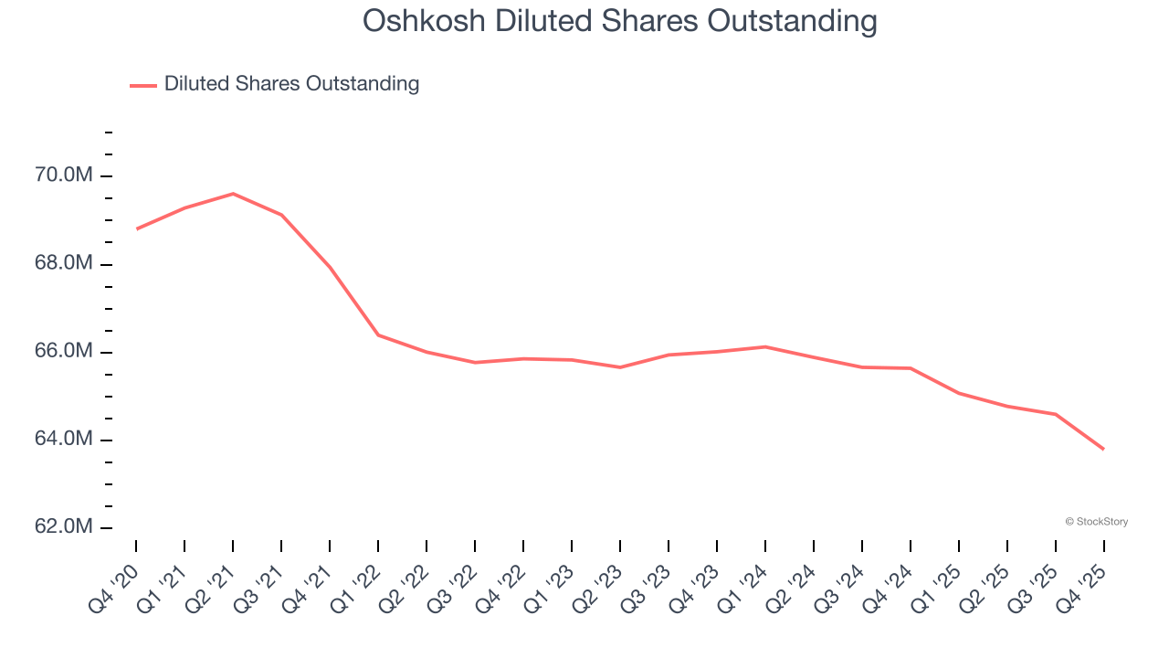 Oshkosh Diluted Shares Outstanding