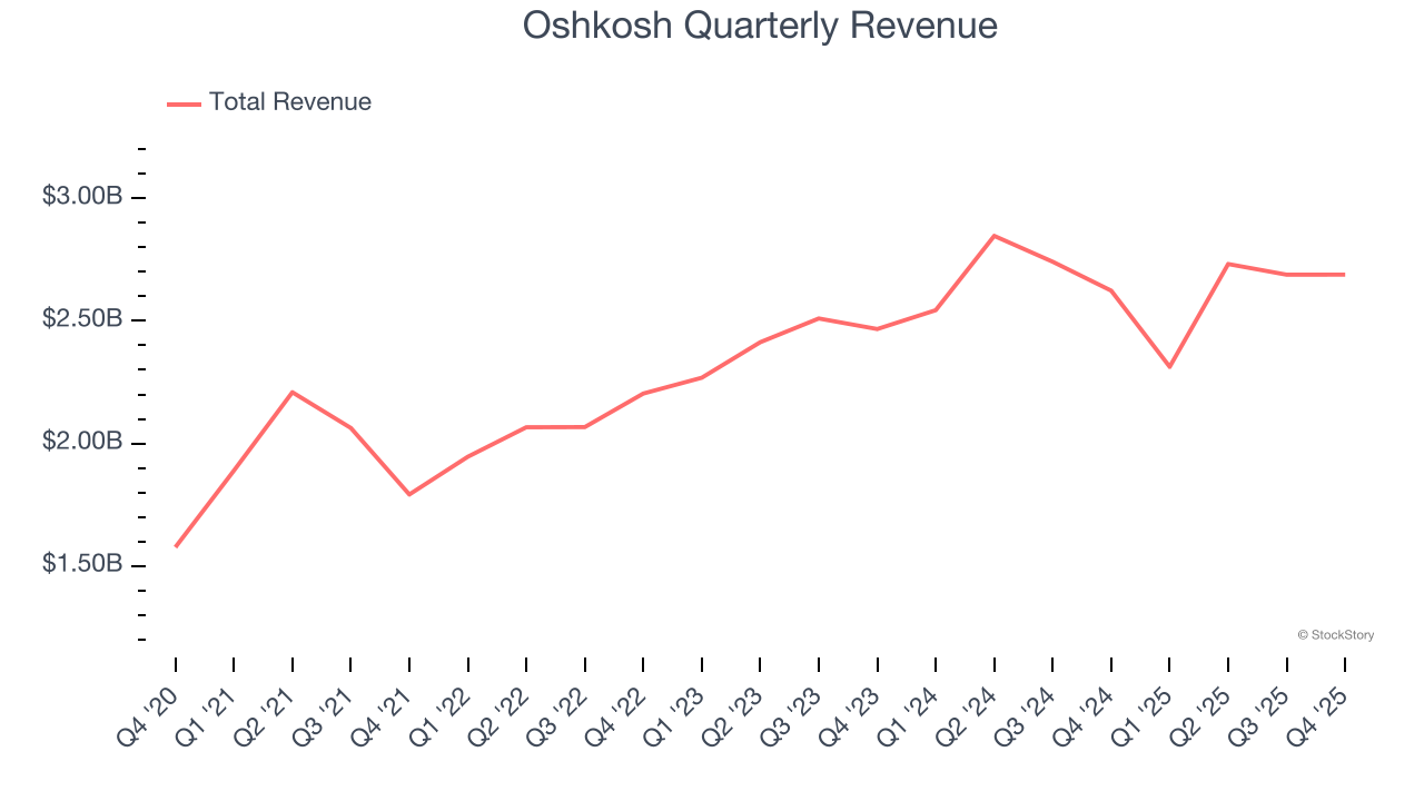 Oshkosh Quarterly Revenue