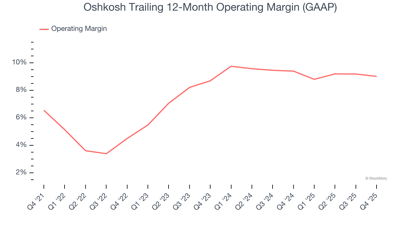 Oshkosh Trailing 12-Month Operating Margin (GAAP)