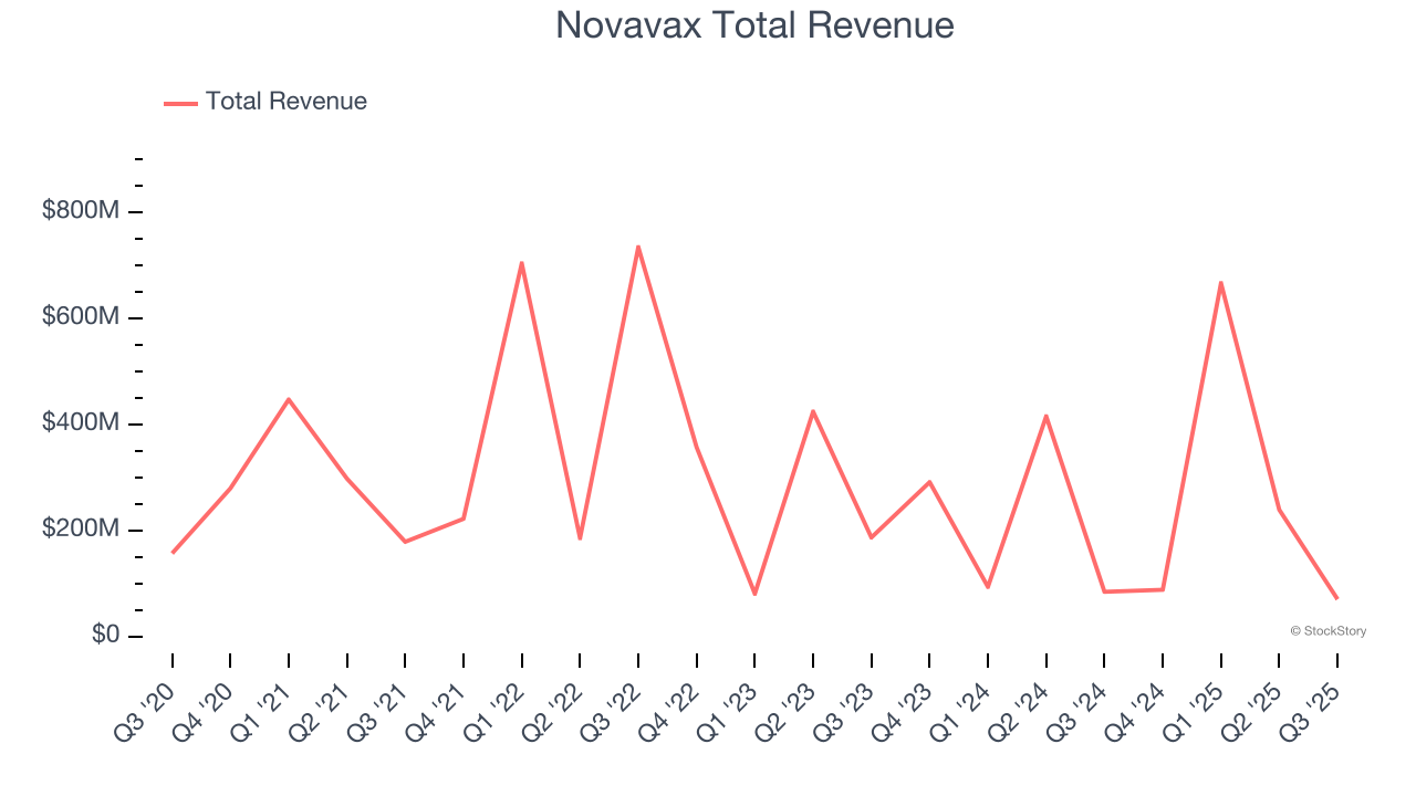 Novavax Total Revenue