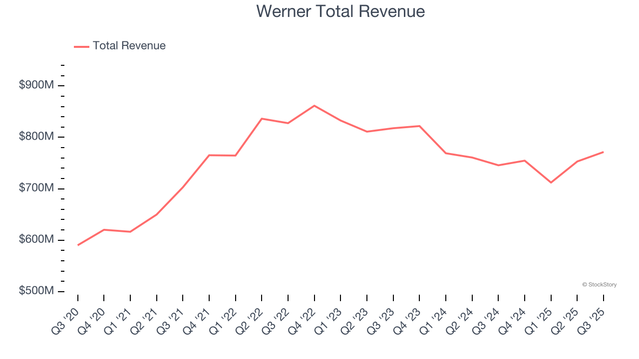 Werner Total Revenue