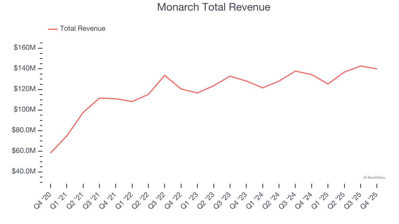 Monarch Total Revenue