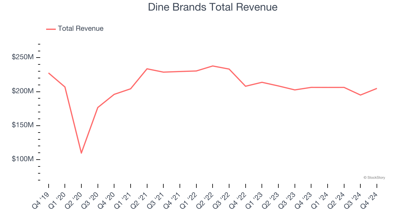 Dine Brands Total Revenue