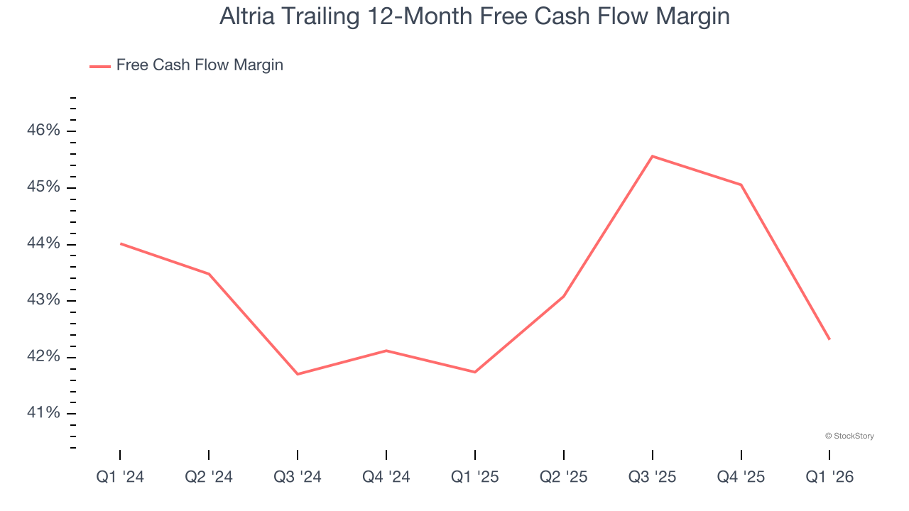 Altria Trailing 12-Month Free Cash Flow Margin