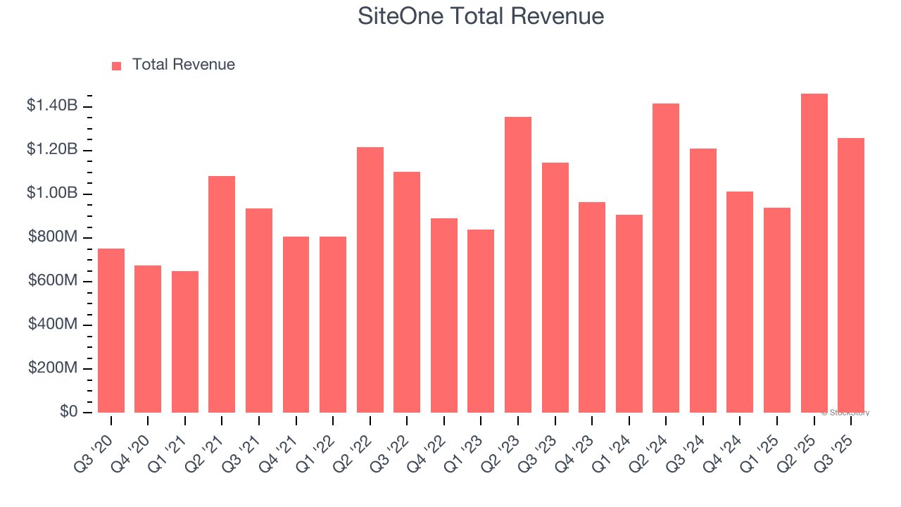 SiteOne Total Revenue