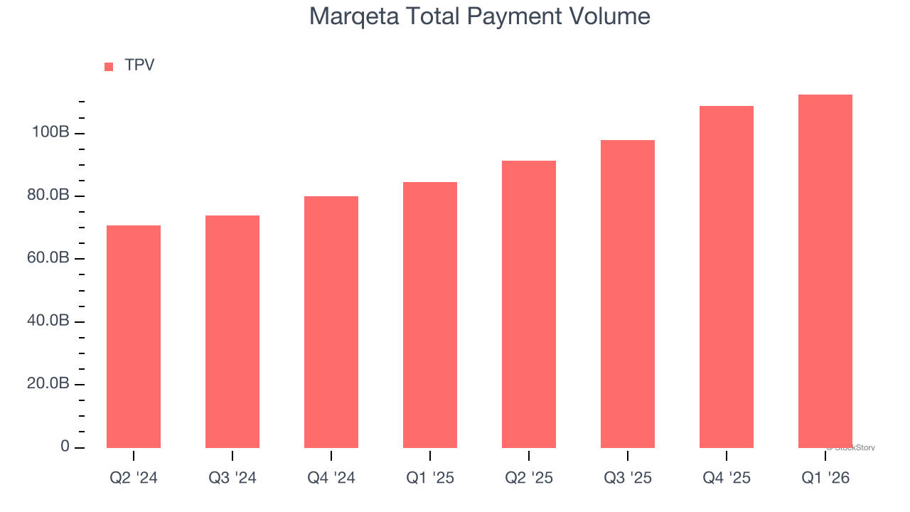 Marqeta Total Payment Volume