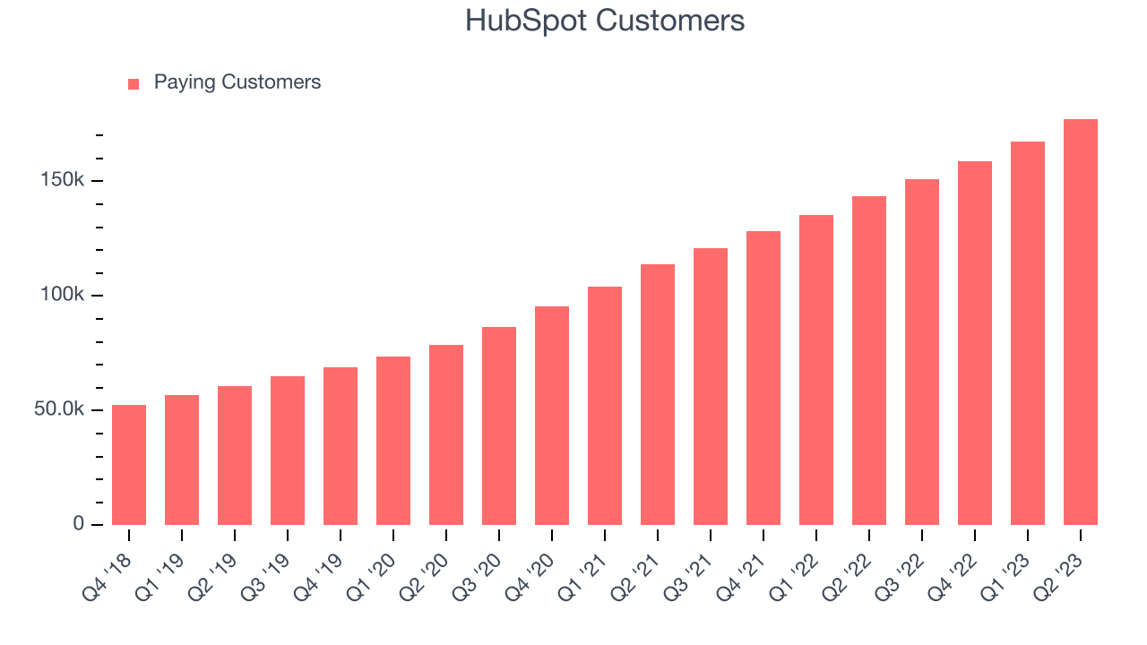 HubSpot (NYSEHUBS) Beats Q1 Sales Targets, Stock Soars The Globe and