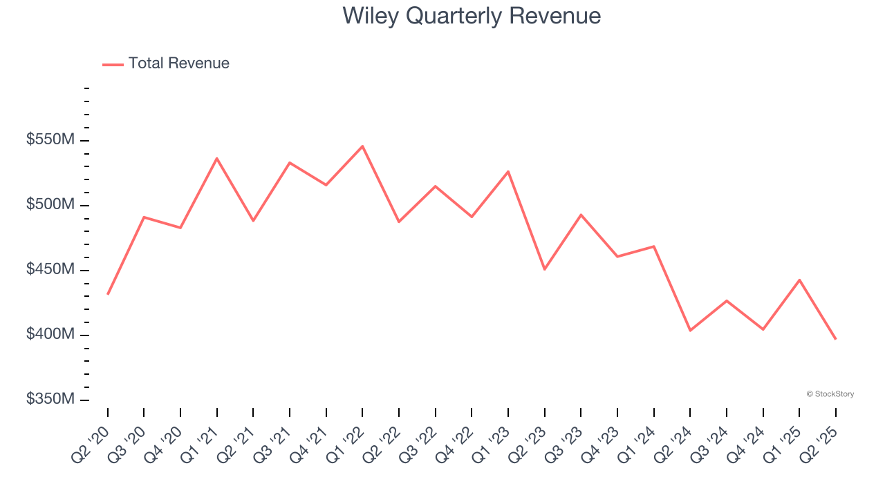 Wiley Quarterly Revenue