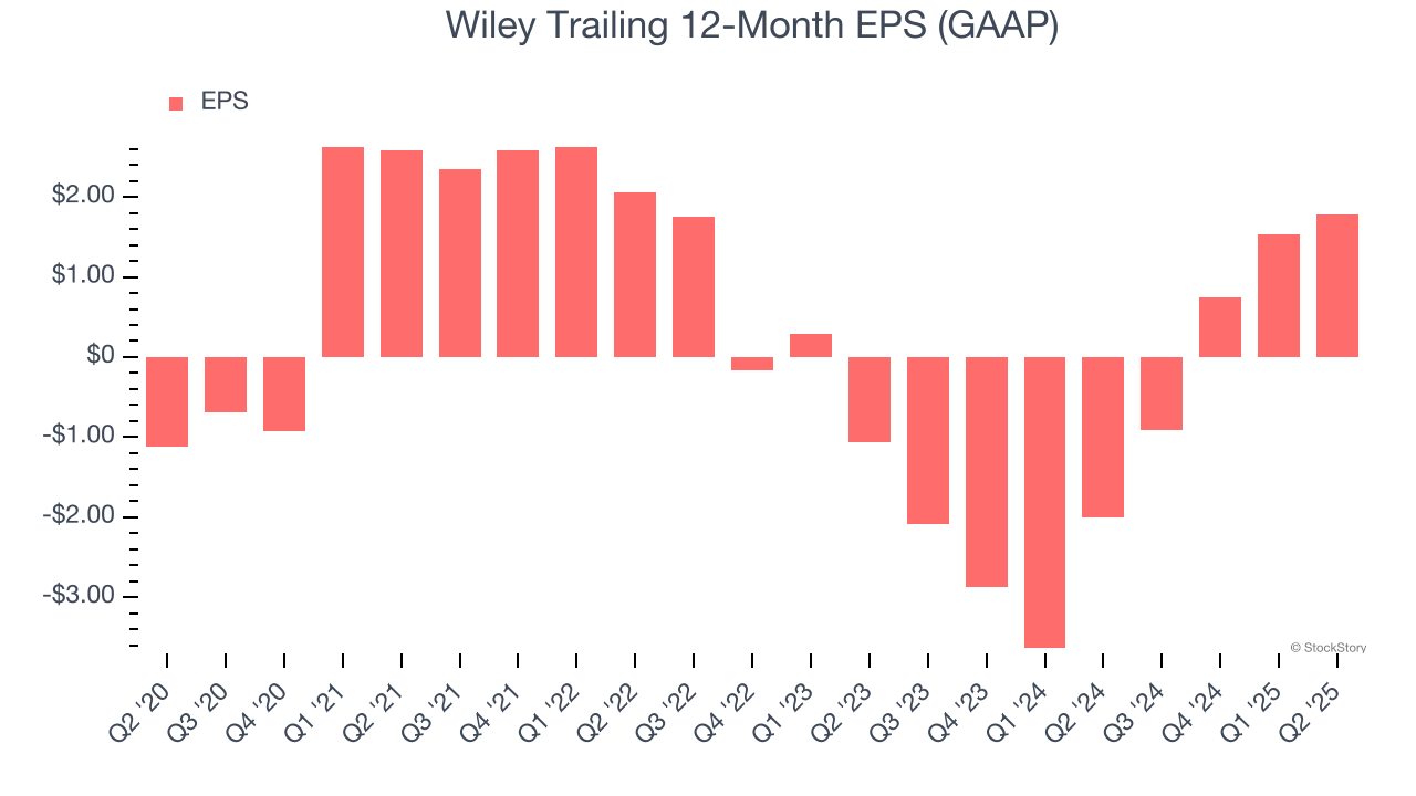 Wiley Trailing 12-Month EPS (GAAP)
