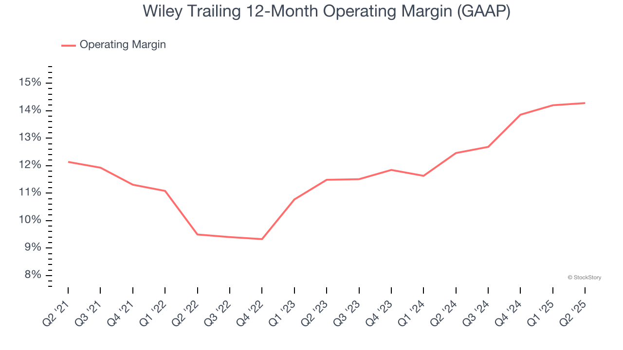 Wiley Trailing 12-Month Operating Margin (GAAP)