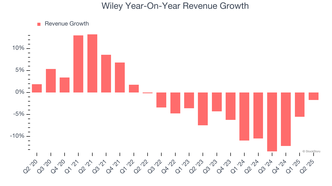 Wiley Year-On-Year Revenue Growth