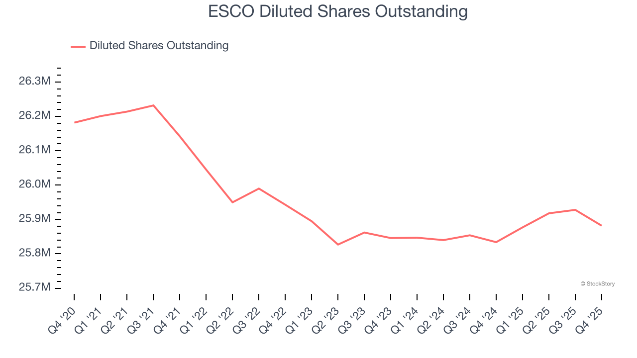 ESCO Diluted Shares Outstanding