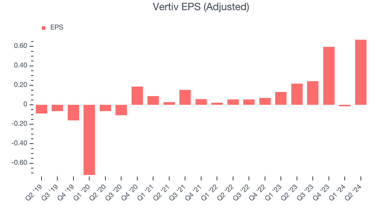 Vertiv EPS (Adjusted)