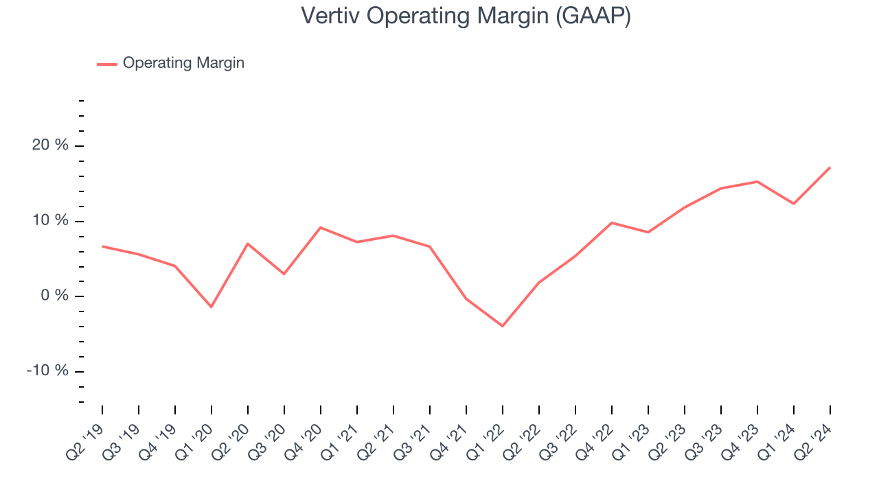 Vertiv Operating Margin (GAAP)