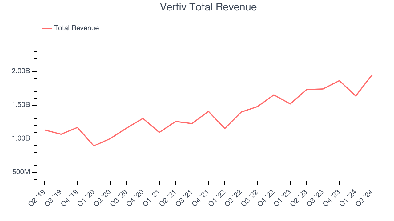 Vertiv Total Revenue