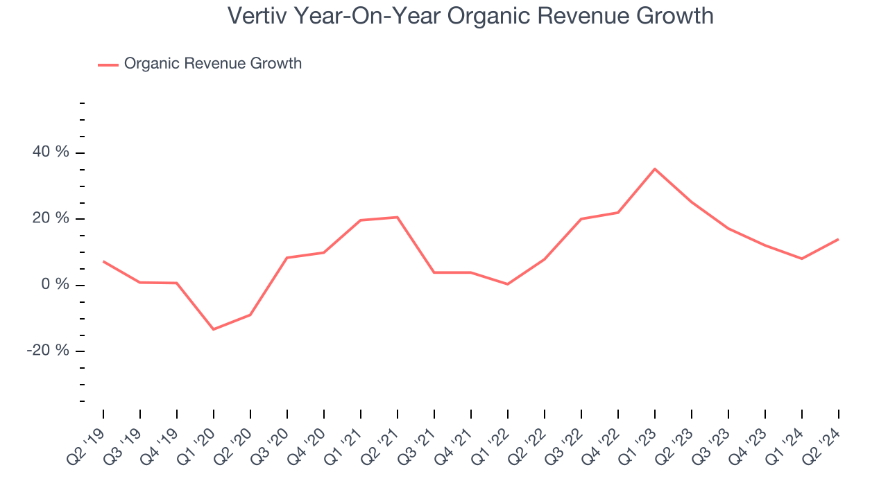 Vertiv Year-On-Year Organic Revenue Growth