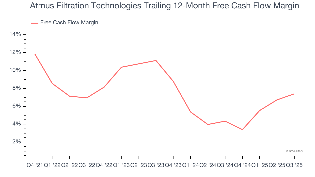 Atmus Filtration Technologies Trailing 12-Month Free Cash Flow Margin