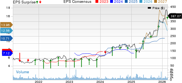 Dycom Industries, Inc. Price, Consensus and EPS Surprise