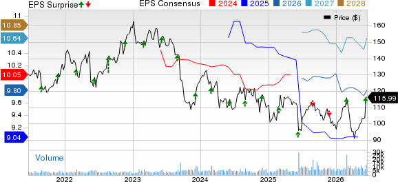 The J. M. Smucker Company Price, Consensus and EPS Surprise