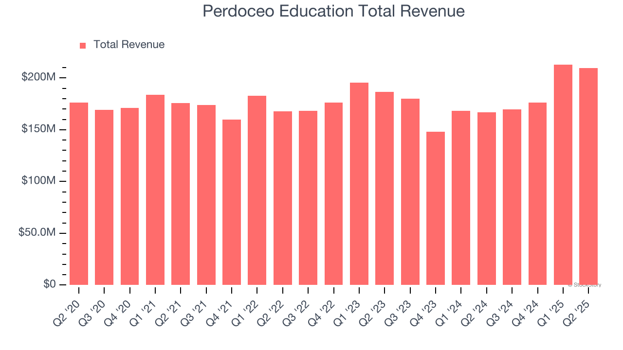 Perdoceo Education Total Revenue