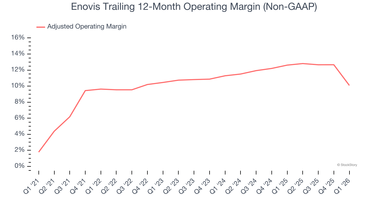 Enovis Trailing 12-Month Operating Margin (Non-GAAP)