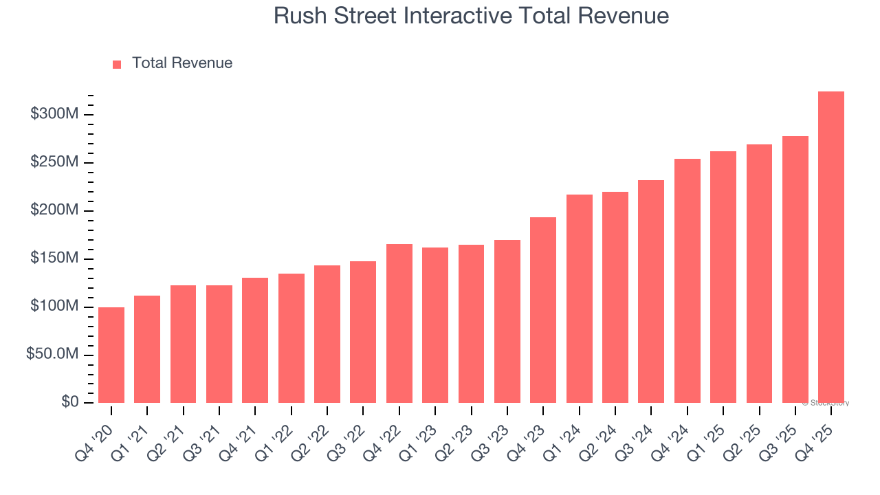 Rush Street Interactive Total Revenue