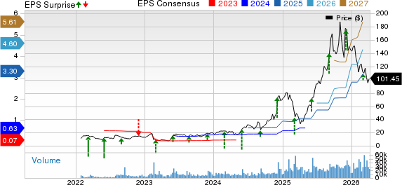 Credo Technology Group Holding Ltd. Price, Consensus and EPS Surprise