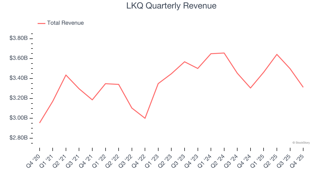 LKQ Quarterly Revenue
