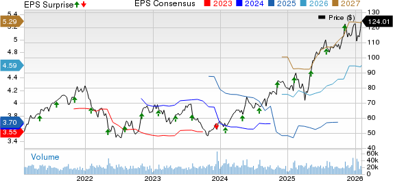 Johnson Controls International plc Price, Consensus and EPS Surprise