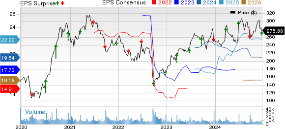 FedEx Corporation Price, Consensus and EPS Surprise