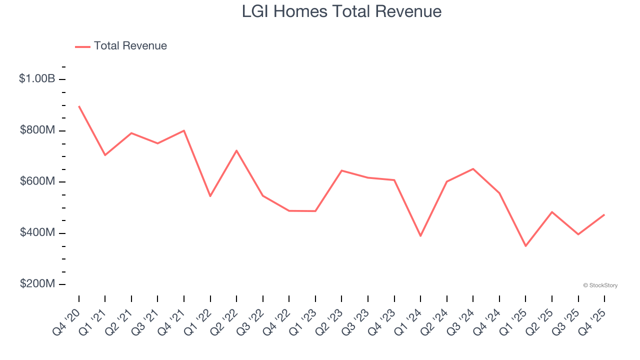 LGI Homes Total Revenue